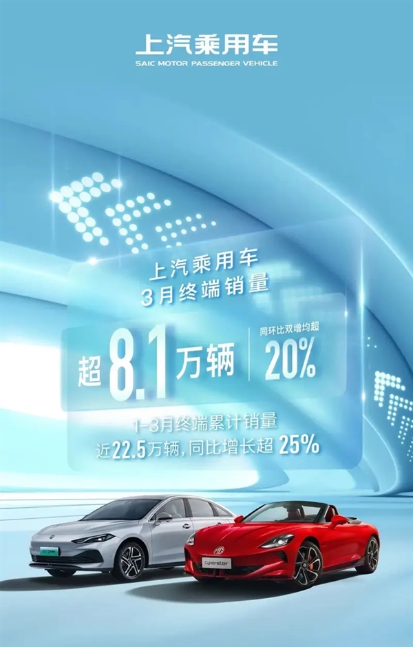 超8.1萬臺！上汽乘用車發(fā)布3月銷量：同比增長超20%
