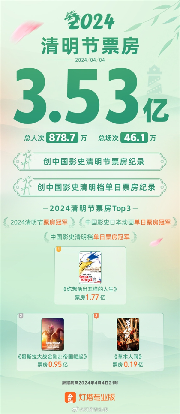 刷新影史紀錄！2024清明檔首日票房破3.53億：宮崎駿“告別作”領(lǐng)跑