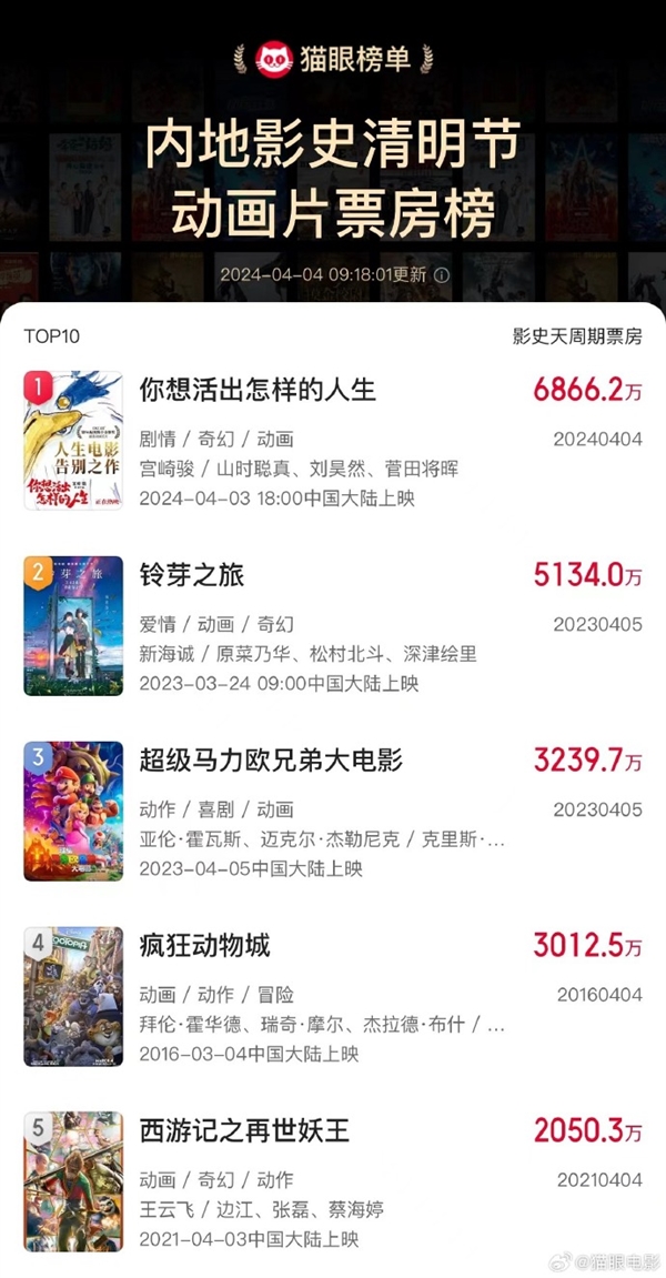 超越《鈴芽之旅》！宮崎駿《你想活出怎樣的人生》成中國影史清明節(jié)動畫片票房冠軍 