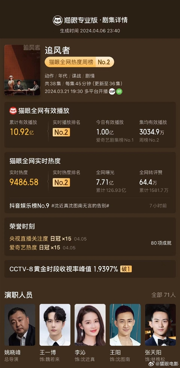 愛奇藝2024首部破萬??！王一博《追風(fēng)者》單日有效播放量破億