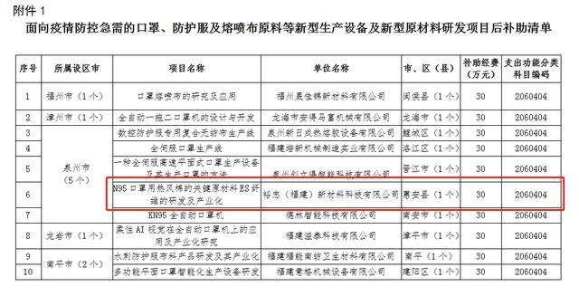 快來看 惠安縣一企業(yè)獲省級項目資金補助（惠安縣一企業(yè)獲省級項目資金補助）(4)