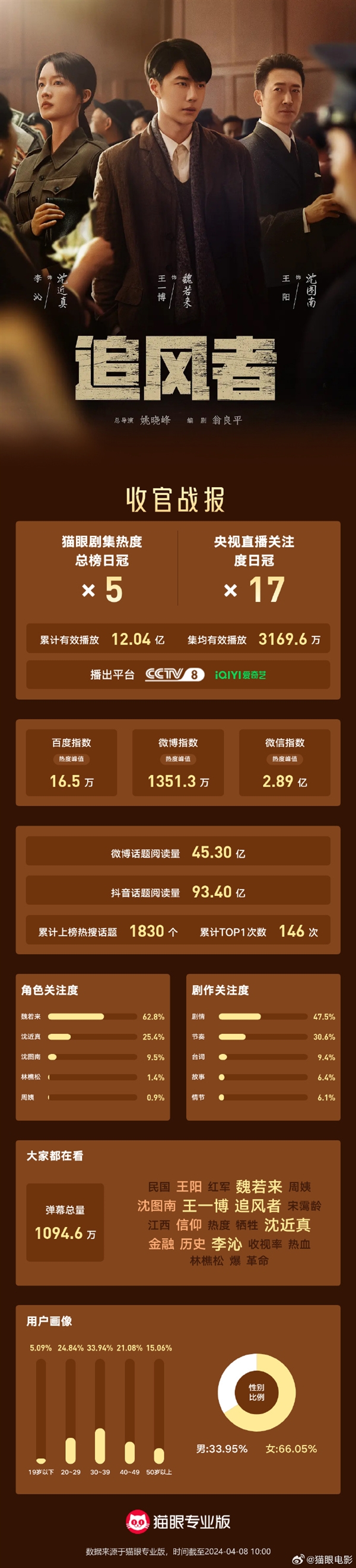 王一博《追風(fēng)者》今晚央視大結(jié)局：播放量超12億 女生看的人更多