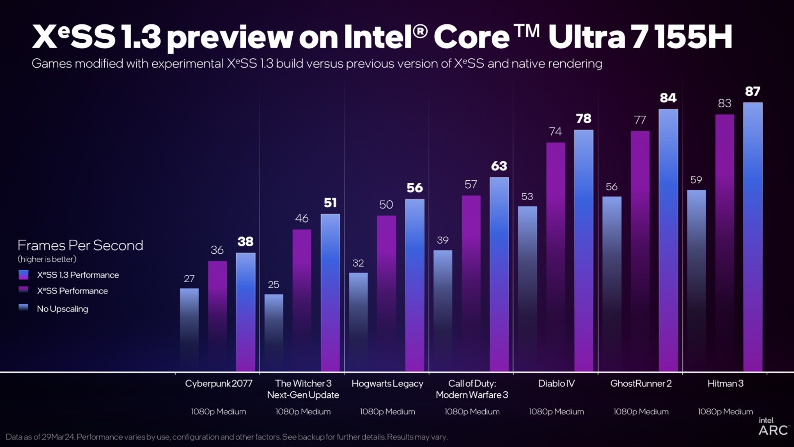 Intel XeSS 1.3發(fā)布:2倍原生性能 鬼影更少了