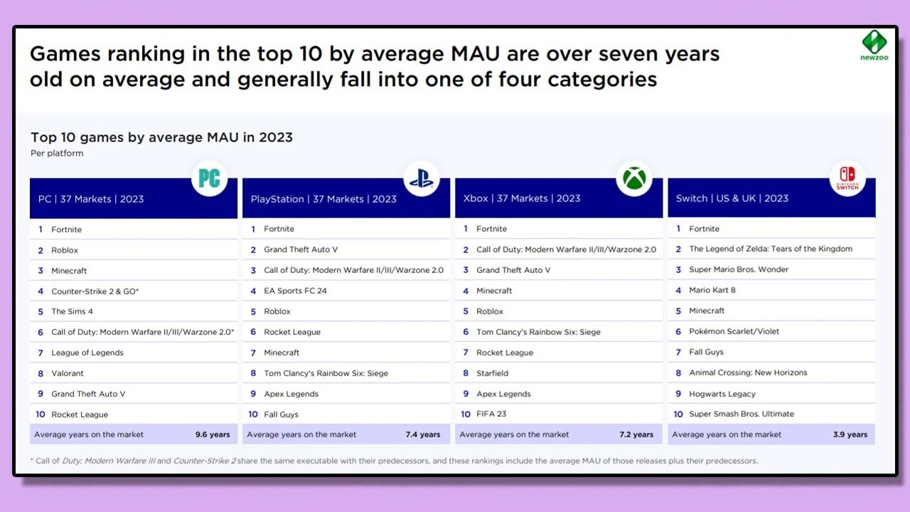 調(diào)查顯示：2023年玩家們60%的游戲時間花在老游戲上