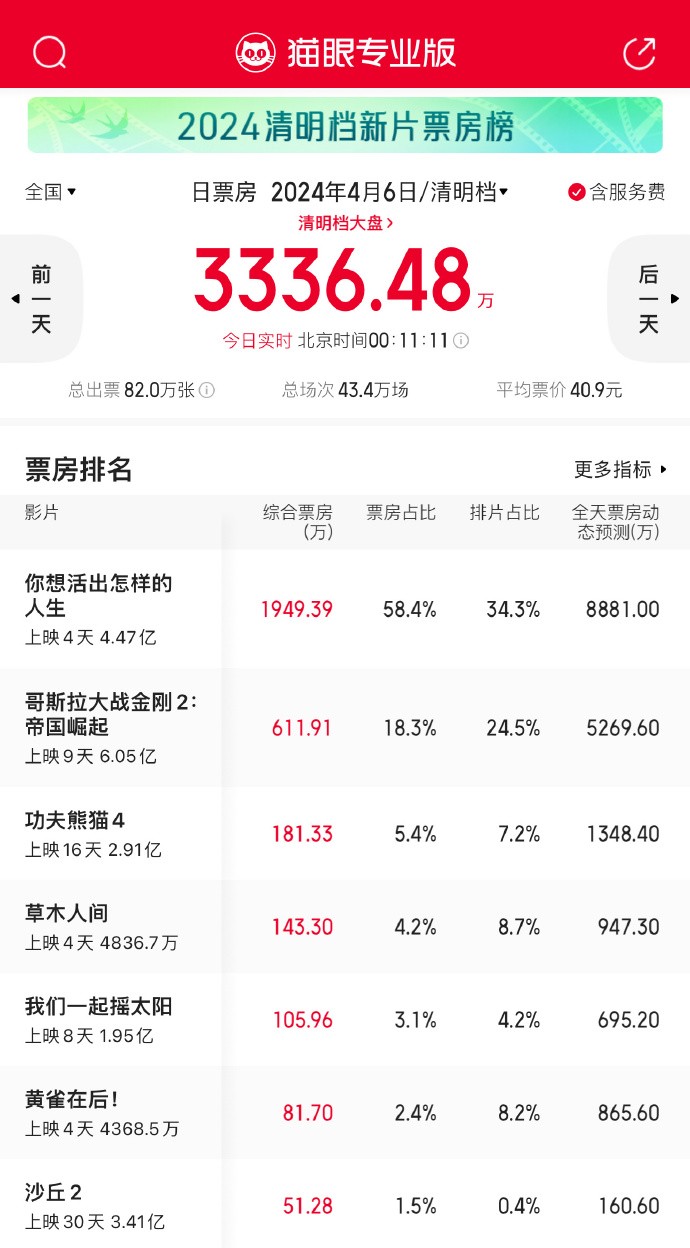 《哥斯拉大戰(zhàn)金剛2:帝國崛起》中國內(nèi)地上映9天 票房破6億元