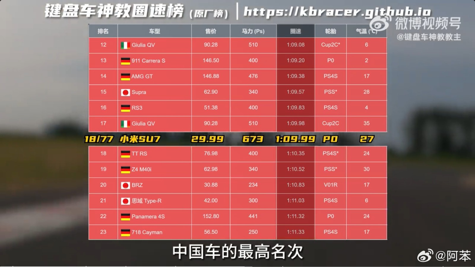 最快中國車！小米SU7賽道成績出爐：圈速1:09.99
