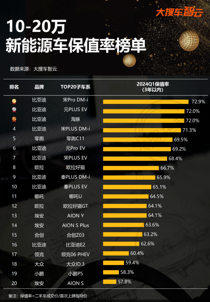 10-20萬(wàn)新能源車(chē)保值率最新榜單:TOP10比亞迪占8款