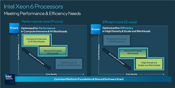 Intel宣布全新至強(qiáng)6：E核、P核兵分兩路