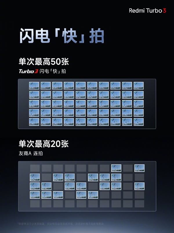 Redmi Tubro 3配備同價位段大f/1.59光圈：進光量提升65%