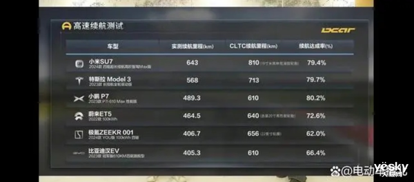 高管親測(cè)全新極氪001續(xù)航：電動(dòng)汽車?yán)m(xù)航焦慮這下煙消云散了