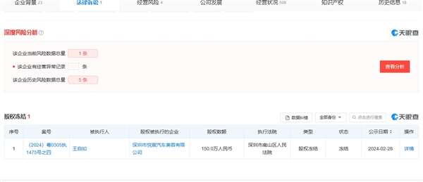 強(qiáng)制執(zhí)行3383萬后 王自如所持150萬股權(quán)被凍結(jié)