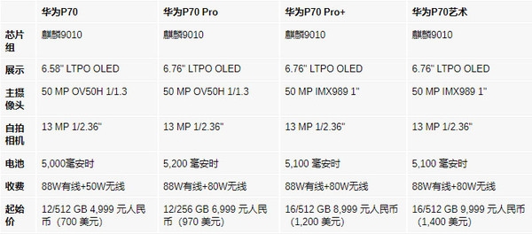 華為P70系列詳細(xì)參數(shù)和價(jià)格曝光！全系搭載麒麟9100