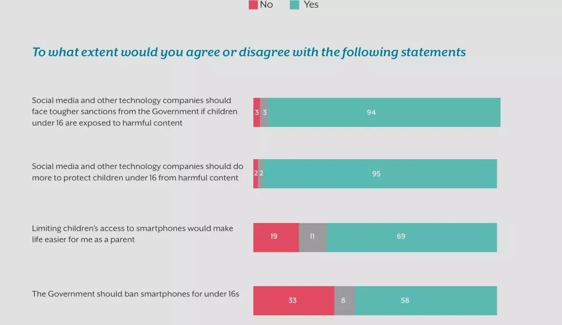 英國擬立法 禁止向16歲以下未成年人出售智能手機(jī)