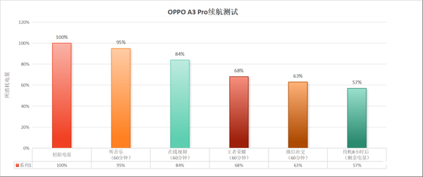 全球唯一一款滿級防水手機！OPPO A3 Pro上手