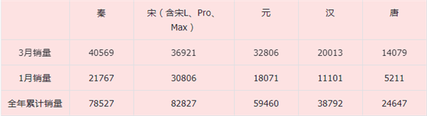 比亞迪發(fā)誓做中國的豐田！可是又得降價(jià) 又得賺錢