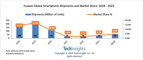 iPhone 16勁敵！華為Pura 70系列預(yù)計2024年出貨量超千萬：重奪中國市場第一