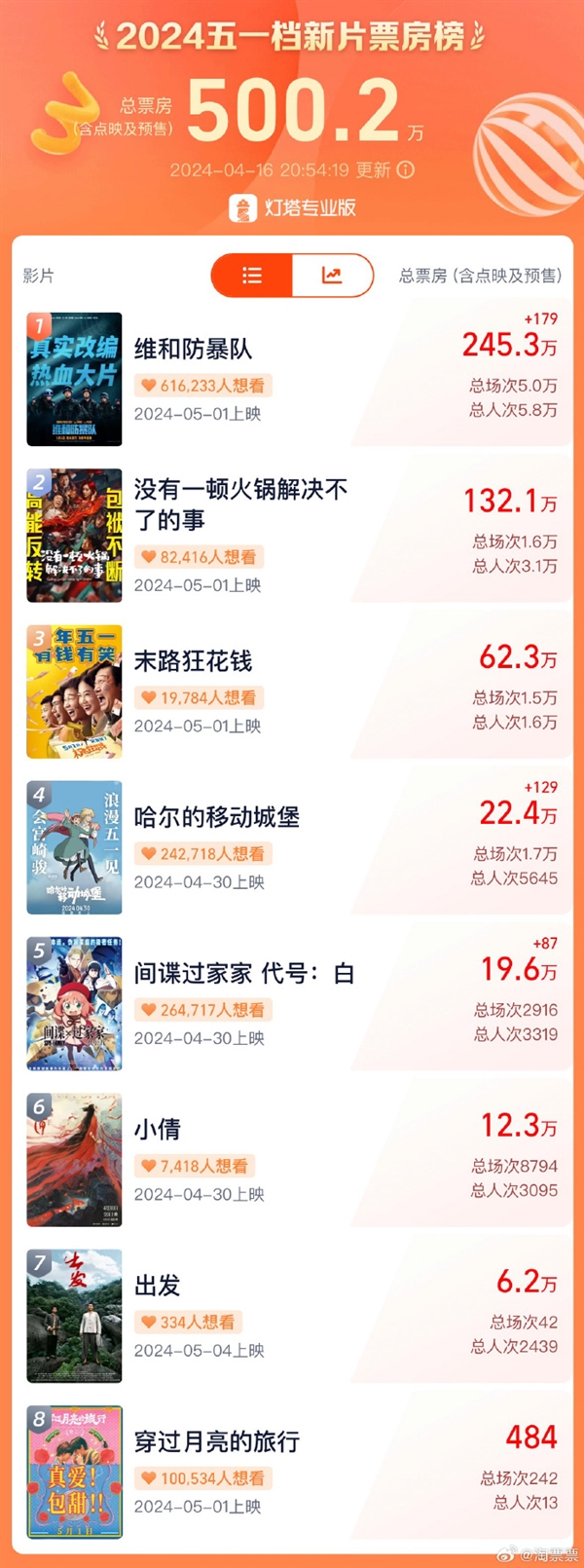 五一檔票房破500萬 高燃大片《維和防暴隊》暫列第一