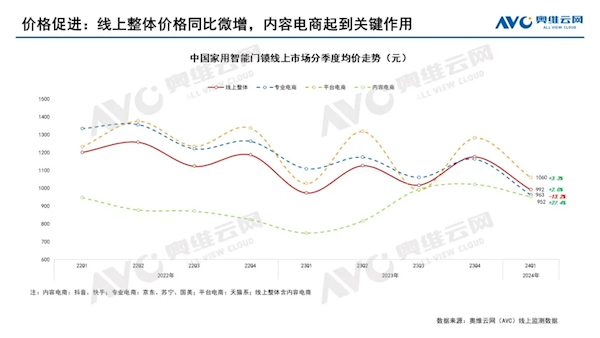 中國智能門鎖均價首次跌破1000元 小米、海爾立大功