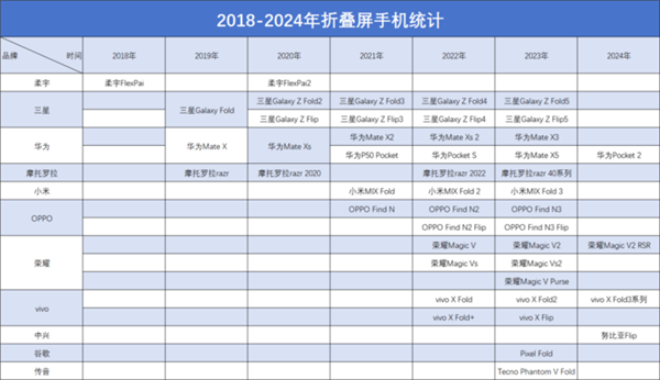 從一枝獨秀到百花齊放 聊聊那些讓我印象深刻的折疊屏