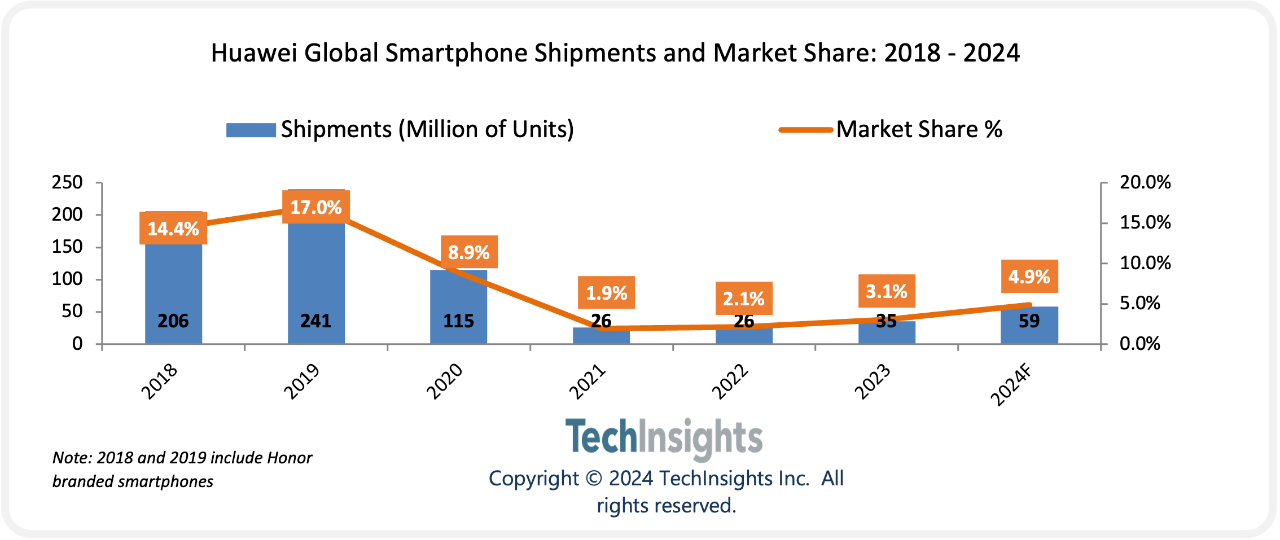 iPhone 16勁敵！華為Pura 70系列預(yù)計(jì)2024年出貨量超千萬：重奪中國市場(chǎng)第一