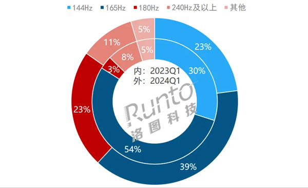 144Hz、165Hz顯示器都不香了：這一刷新率才是大勢所趨