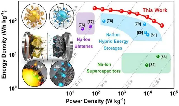 燃油車大優(yōu)勢無了！科學家研發(fā)全新鈉電池：滿電僅需幾秒鐘