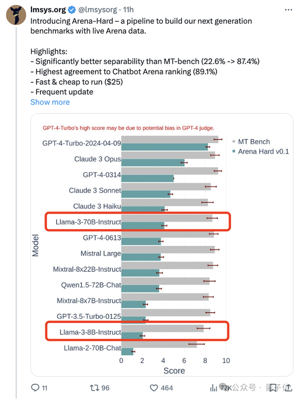 新測試基準發(fā)布 強開源Llama 3尷尬了