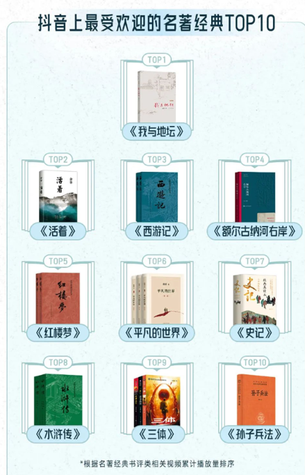 抖音最受歡迎10大名著排行:《西游記》排第三