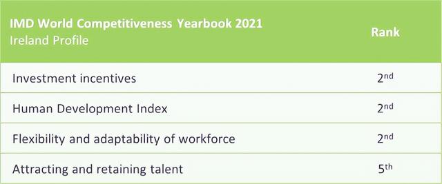 愛爾蘭移民項(xiàng)目身 光環(huán) 太多，一份投資，三大收獲，四重身份（愛爾蘭移民項(xiàng)目身）(5)