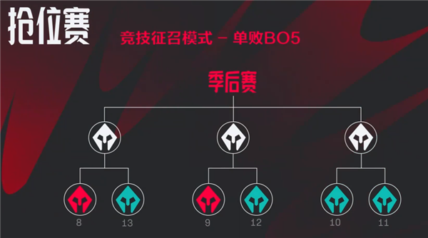 《英雄聯(lián)盟》LPL夏季賽賽制大改：定位賽將啟用無畏征召模式 全局BP