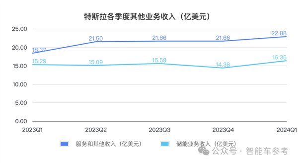 特斯拉凈利潤暴跌55% 馬斯克一著急說出大招：股價大漲13%