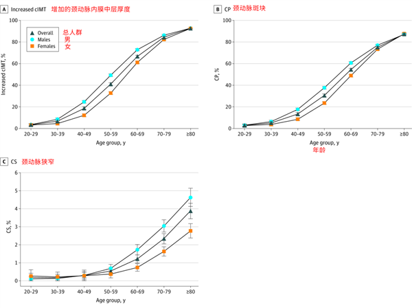 60歲以上檢出率幾乎100%！頸動脈斑塊可致中風 千萬別不當回事