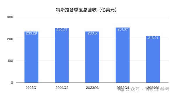 特斯拉凈利潤暴跌55% 馬斯克一著急說出大招：股價大漲13%