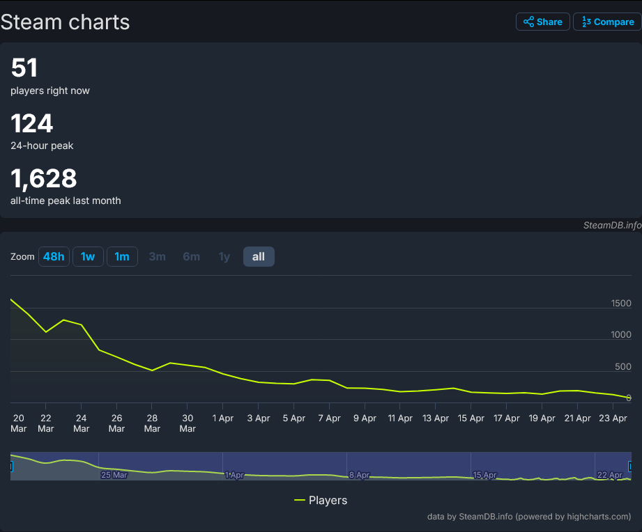 《鬼屋魔影:重制版》發(fā)布后 開發(fā)商Pieces宣布裁員