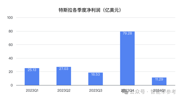 特斯拉凈利潤暴跌55% 馬斯克一著急說出大招：股價大漲13%