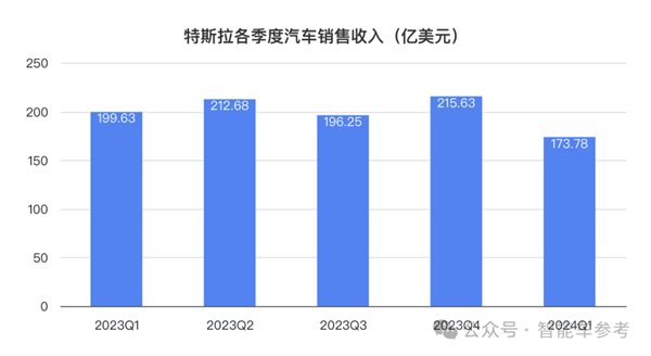 特斯拉凈利潤暴跌55% 馬斯克一著急說出大招：股價大漲13%