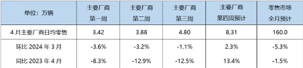 乘聯(lián)會(huì)：4月新能源汽車(chē)預(yù)計(jì)零售72萬(wàn)輛 暴增37%