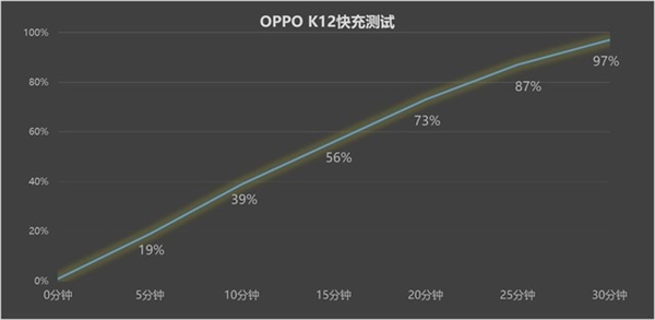 百瓦快充+5500mAh大電池同檔罕見！OPPO K12上手
