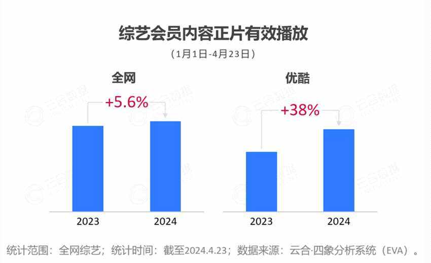 2024開年綜藝市場洞察 - 優(yōu)酷起勢強(qiáng)勁