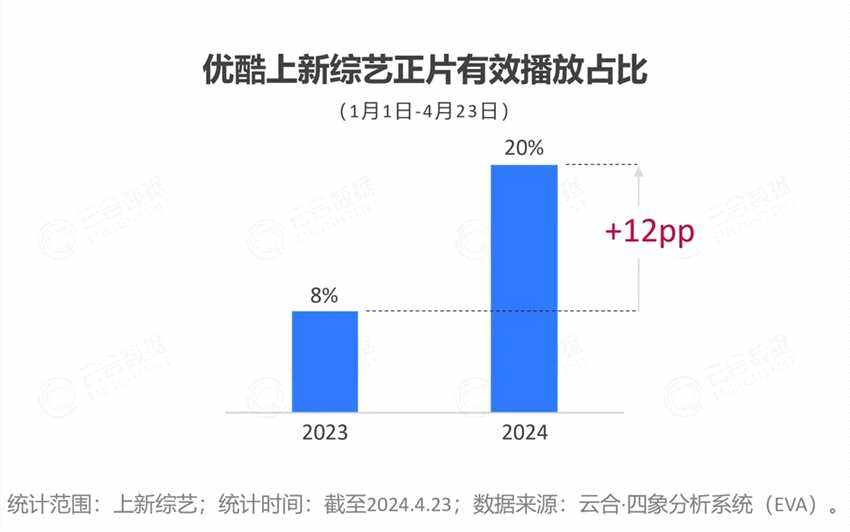 2024開年綜藝市場洞察 - 優(yōu)酷起勢強(qiáng)勁