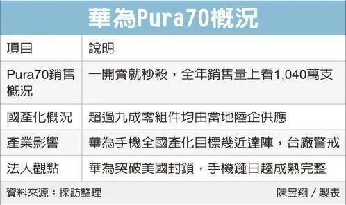 華為Pura 70零件已實現(xiàn)90%本土制造！100%存在挑戰(zhàn)