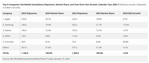 OPPO為何將耐用作為手機(jī)新賣點(diǎn) 原因揭開
