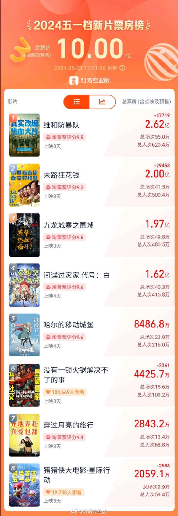 2024五一檔新片票房破10億：《維和防暴隊(duì)》位居第一
