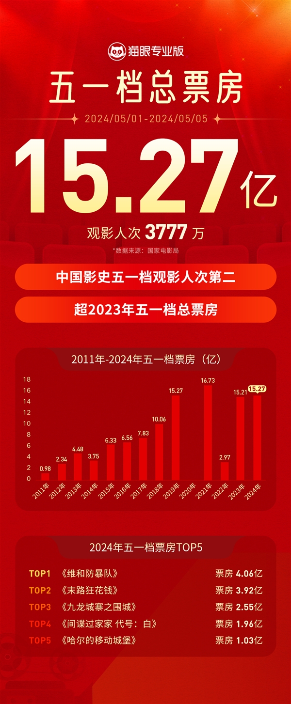 國家電影局：2024年五一檔電影票房15.27億 觀影人次3777萬