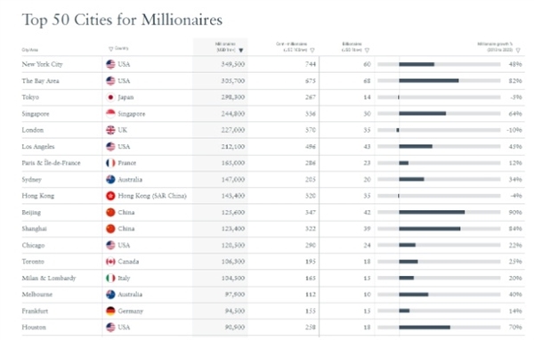 報告：北京進全球富有城市前十 上海深圳杭州也上榜 百萬富翁增加100%