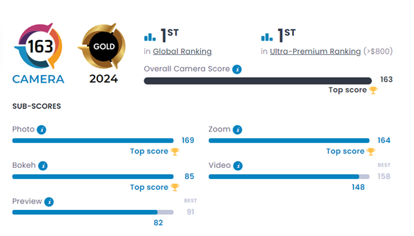 迄今為止拍照好手機(jī)！華為Pura70 Ultra DXOMARK得分出爐