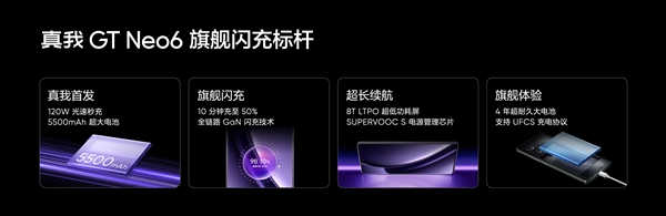 同檔無(wú)敵！真我GT Neo6搭載5500mAh電池+120W組合：10分鐘充一半