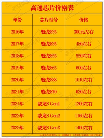 安卓旗艦越來越貴！高通驍龍8歷代芯片價(jià)格曝光 10年翻了近5倍
