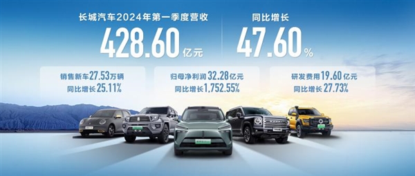 早一批出口的自主品牌 魏建軍：長城今年海外要賣50萬輛！