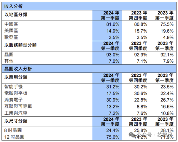 中芯國(guó)際收入首次超越聯(lián)電、格芯：成全球第三大晶圓代工廠